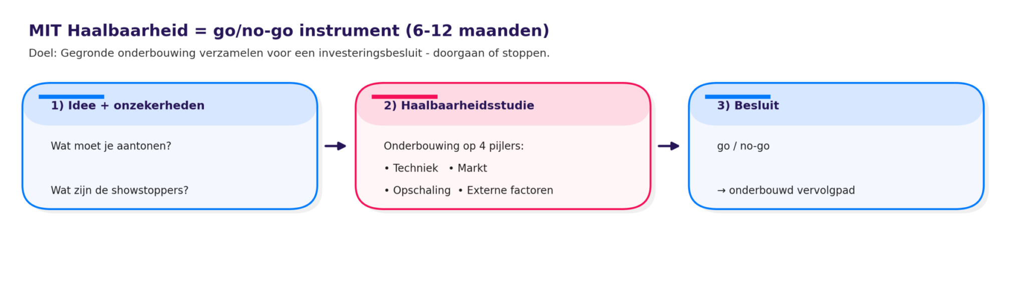 Multi Go Instrument MIT Haalbaarheid als go/no-go instrument - Triple Clear