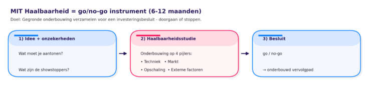 MIT Haalbaarheid go - no go